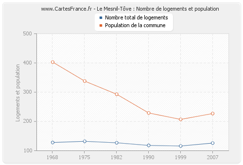 Le Mesnil-Tôve : Nombre de logements et population